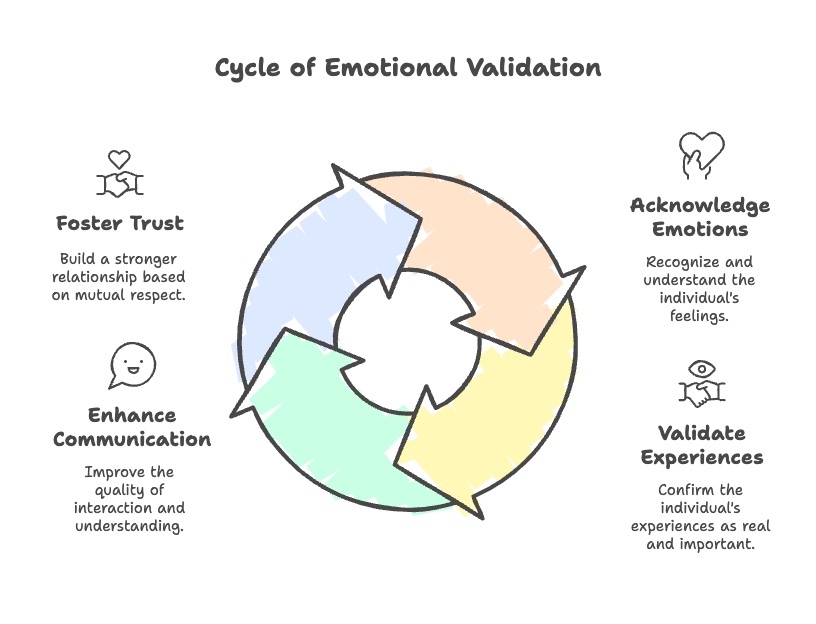 A diagram features the emotional validations you should use when talking to a loved one about memory loss and memory care communities.
